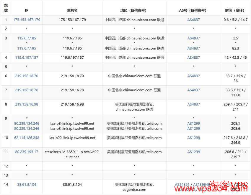 万维电讯美国VPS联通去程路由情况