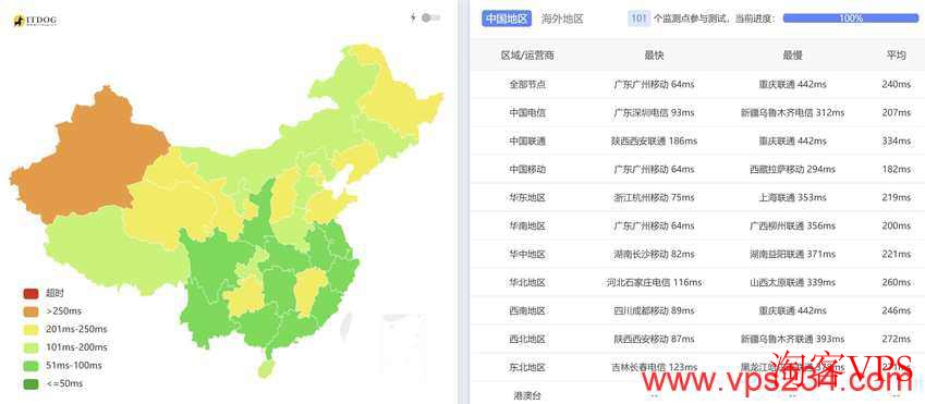 全国三网Ping平均延迟测试结果