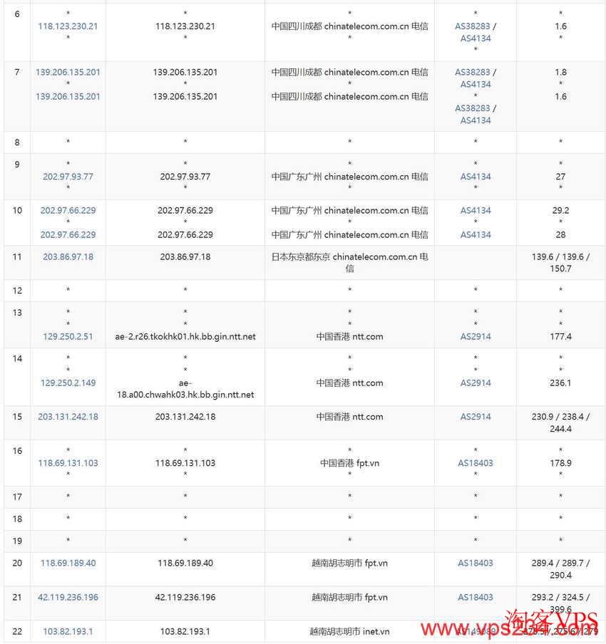 CloudFly电信去程路由图示