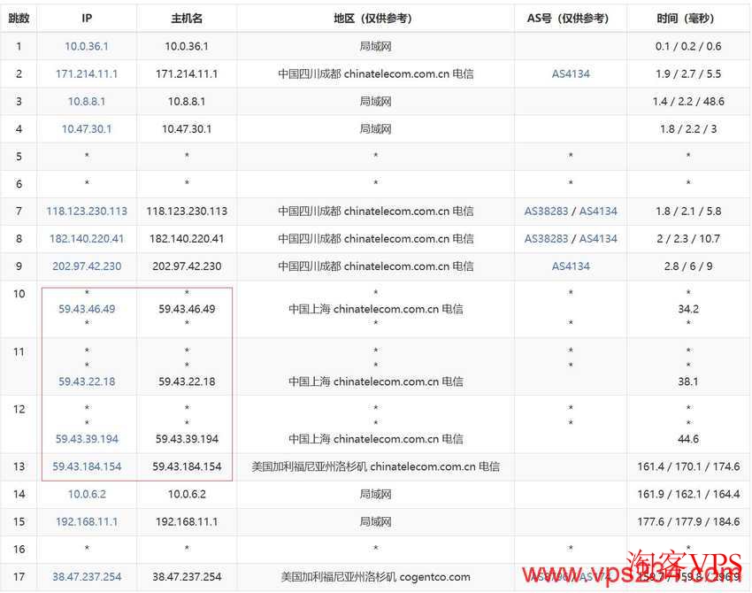 Jtti电信去程路由图