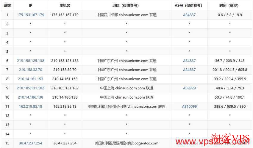 Jtti联通去程路由图