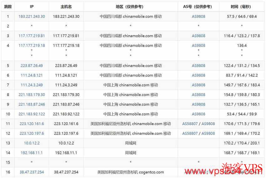 Jtti移动去程路由图