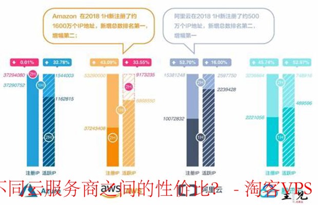 如何评估不同云服务商之间的性价比?-评估性能与可靠性