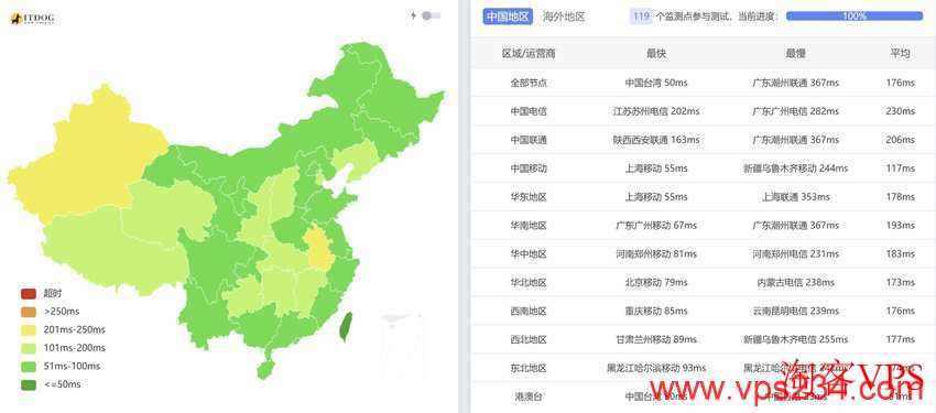 全国三网Ping平均延迟效果 全国三网Ping平均延迟