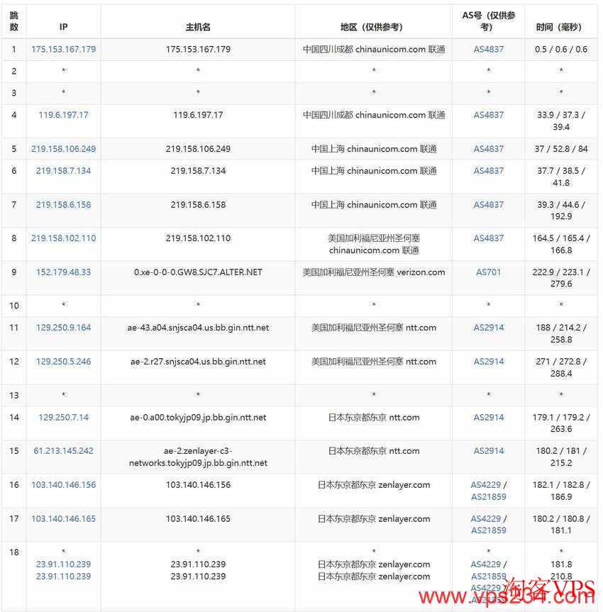 联通去程路由 联通去程路由