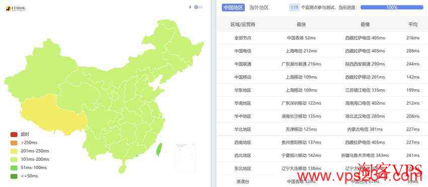 全国三网Ping延迟结果