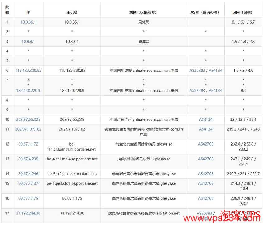 justhost.asia瑞典VPS测评 - 电信去程路由