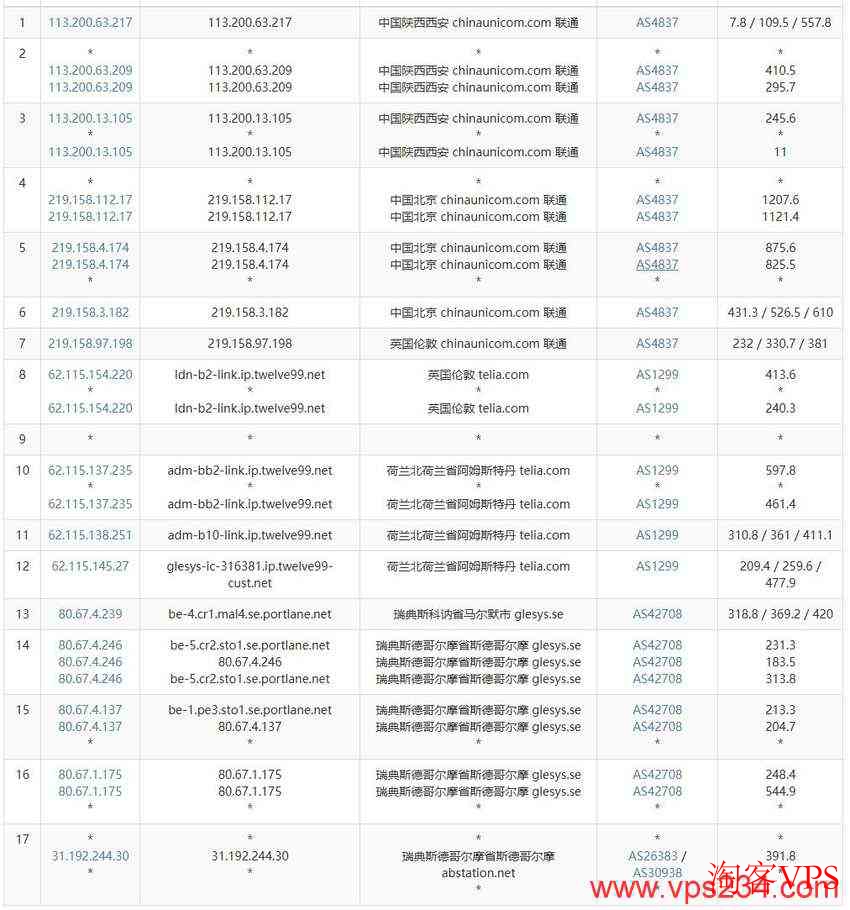 justhost.asia瑞典VPS测评 - 联通去程路由