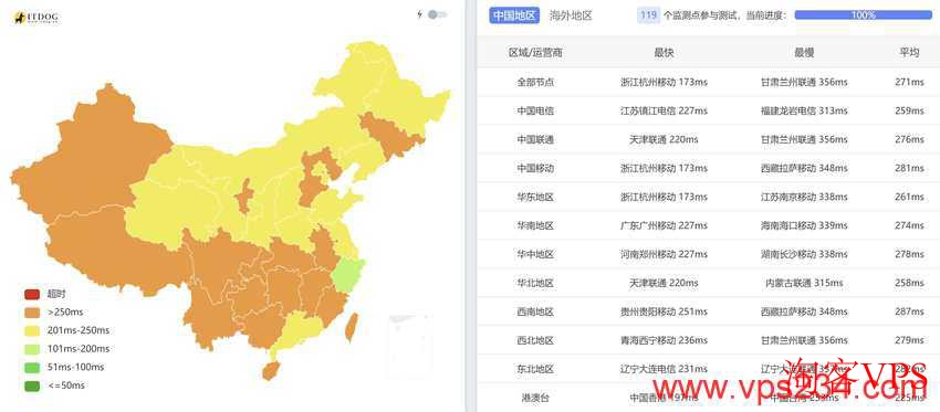 全国三网Ping平均延迟效果