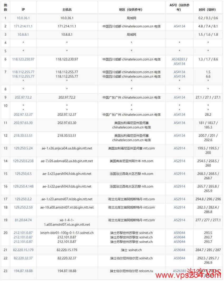 电信去程路由