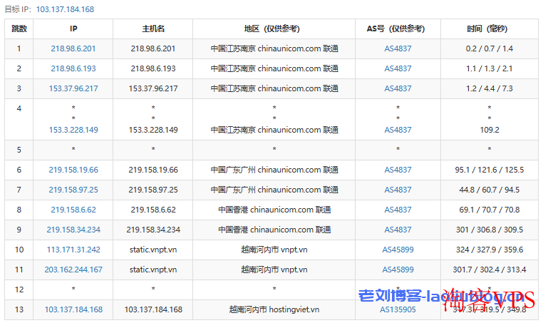 Data Online新年大促: 联通去程路由追踪