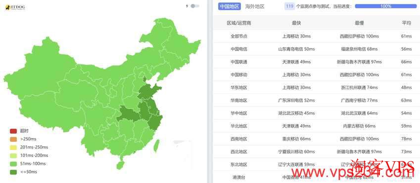 莱卡云韩国VPS测评:全国三网Ping平均延迟