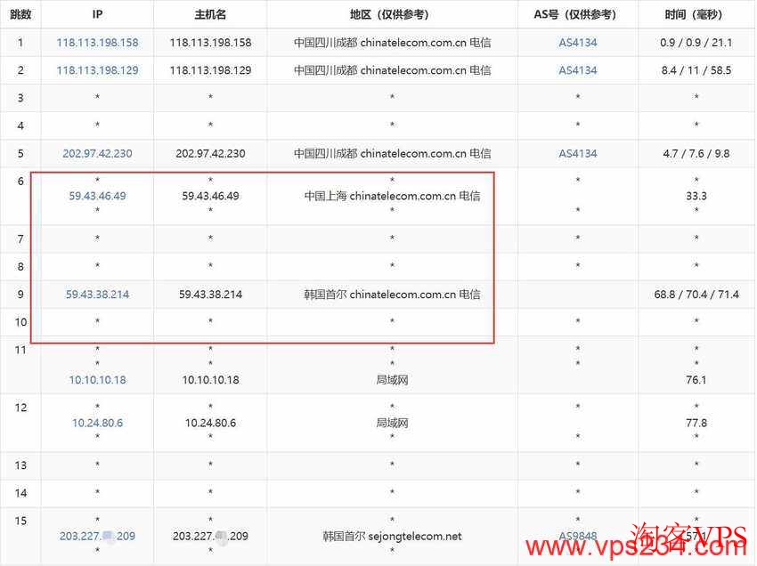 莱卡云韩国VPS测评:电信去程路由