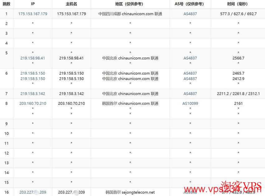 莱卡云韩国VPS测评:联通去程路由