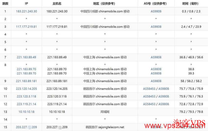 莱卡云韩国VPS测评:移动去程路由