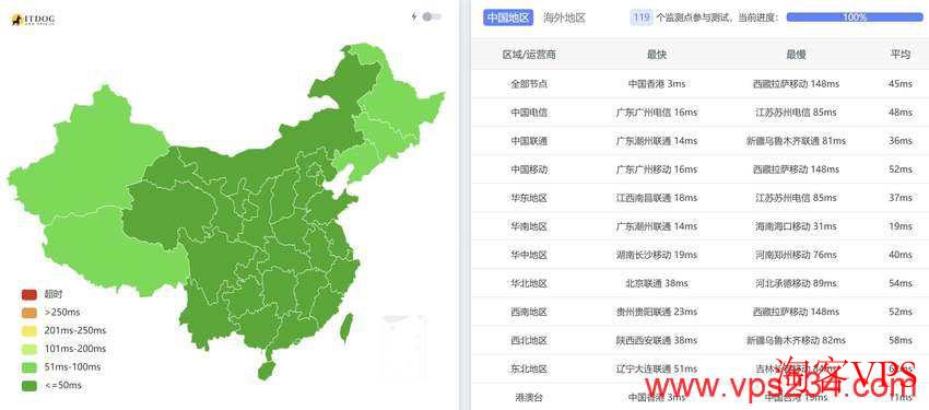 UCloud香港VPS推荐-三网直连CN2优化线路-按小时计费-全国三网Ping平均延迟