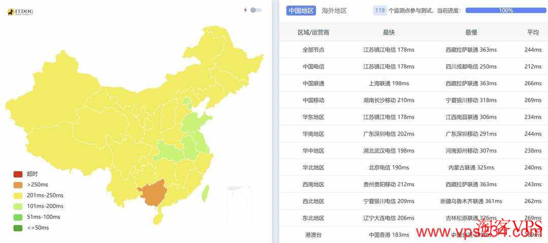 justhost.asia：全国三网Ping测试平均延迟
