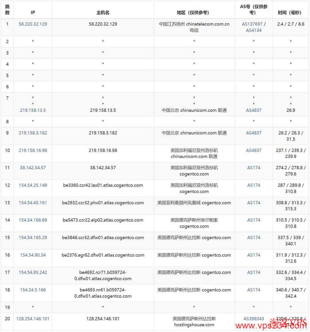 justhost.asia：联通去程路由情况
