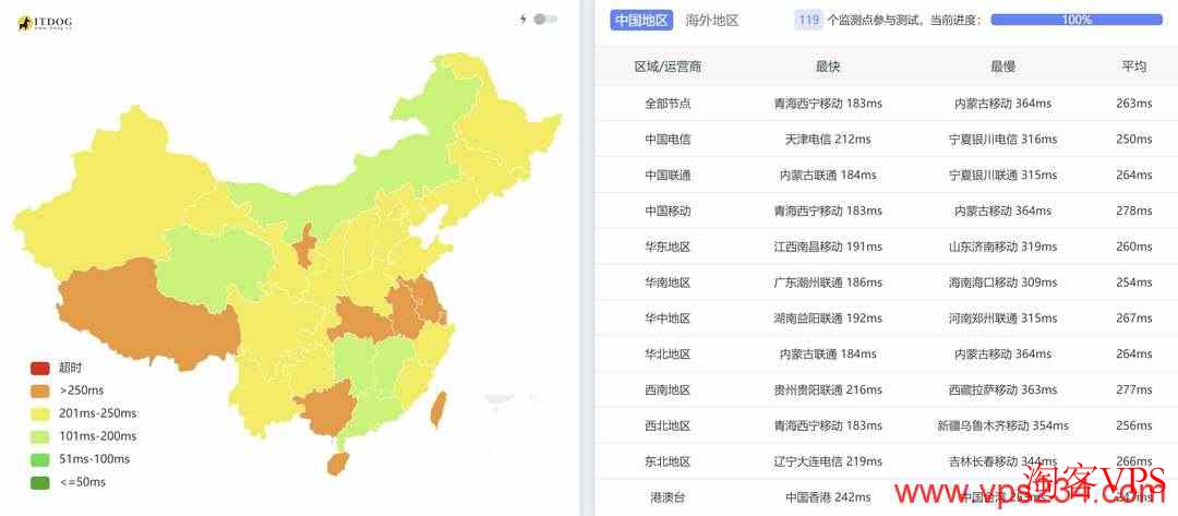 UCloud英国VPS全国三网Ping测试结果