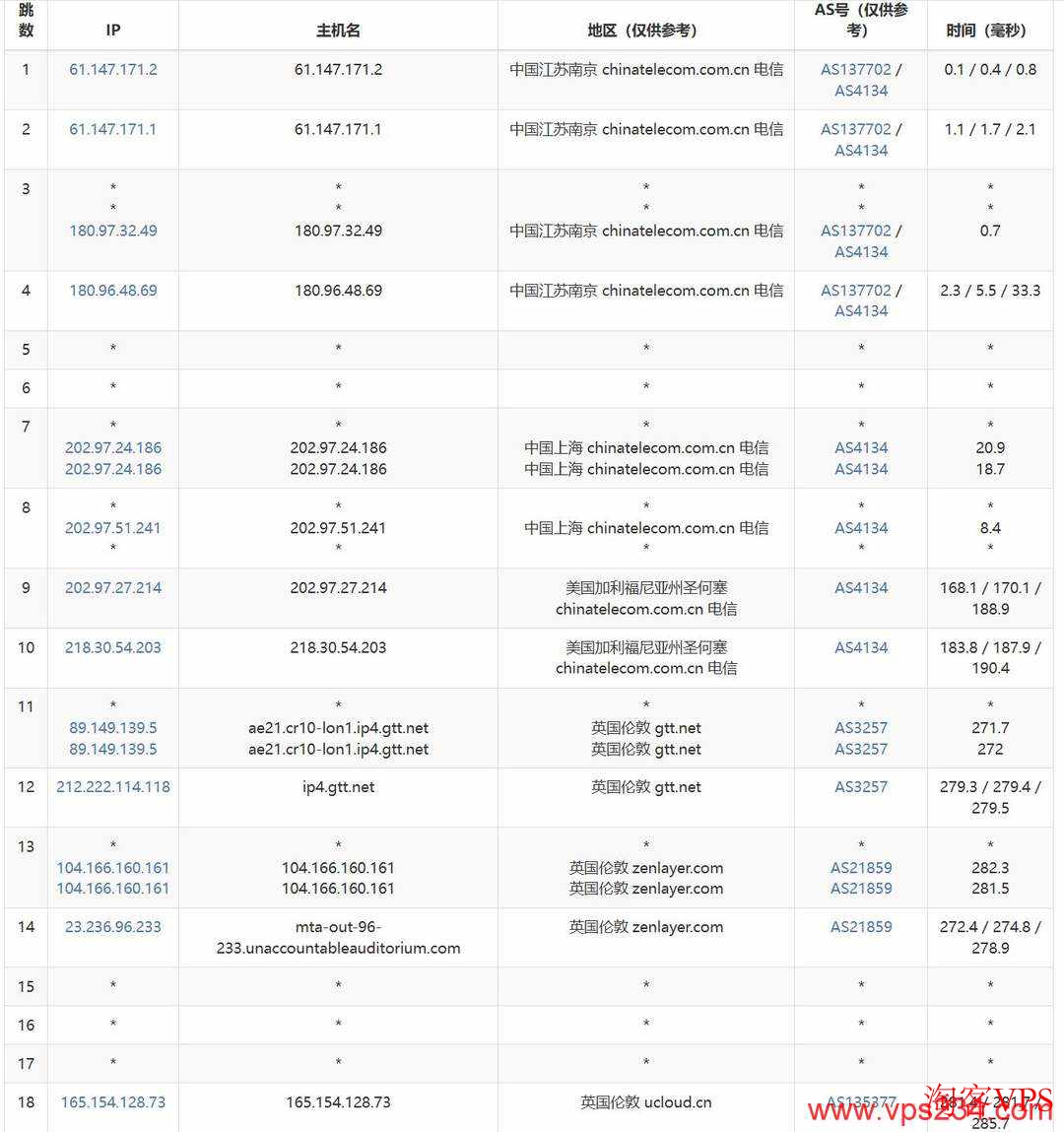 UCloud英国VPS电信去程路由