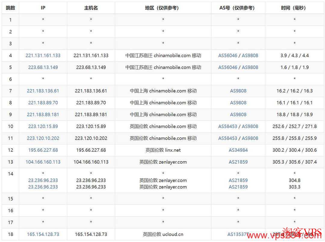 UCloud英国VPS移动去程路由