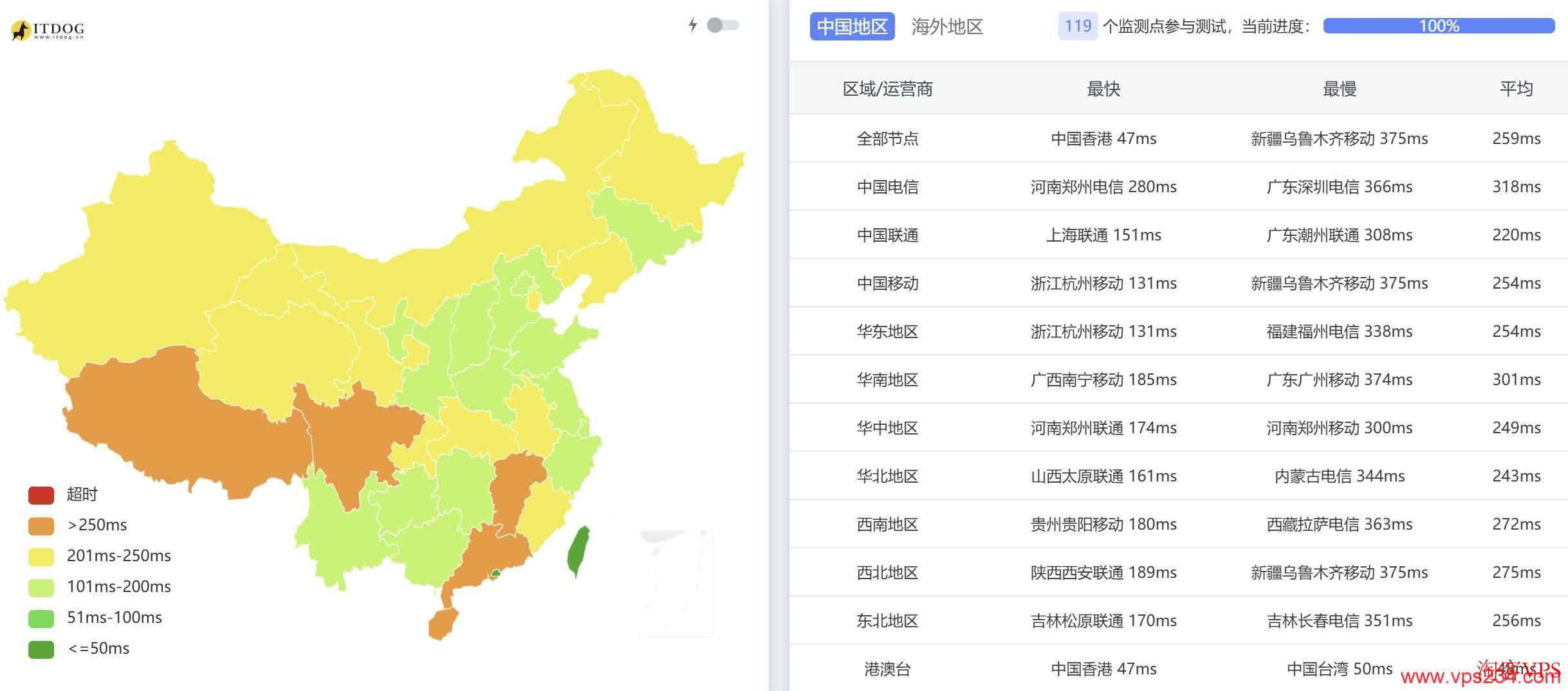 全国三网Ping测试结果