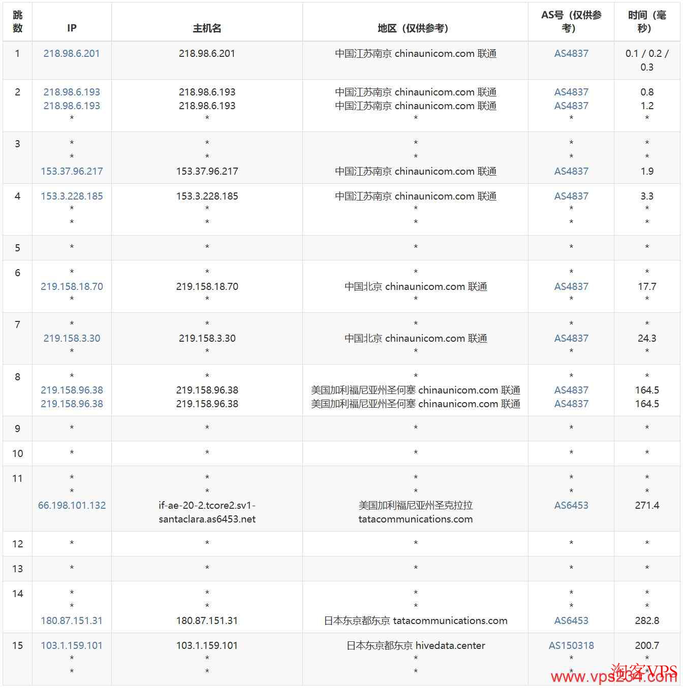 联通用户去程路由