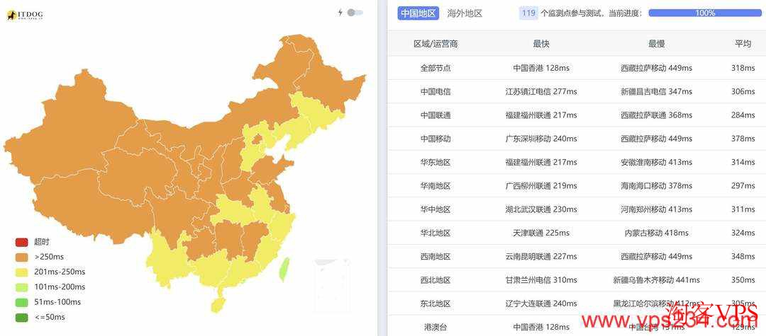 Evoxt澳大利亚VPS三网Ping测试结果