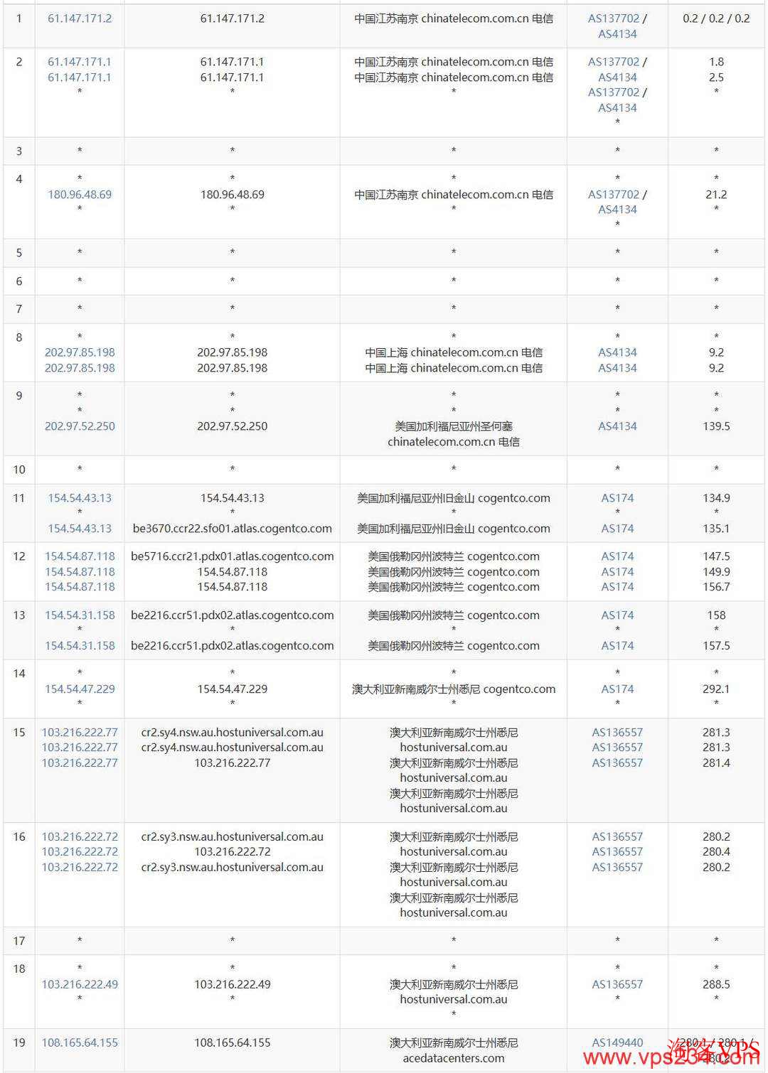 Evoxt电信去程路由