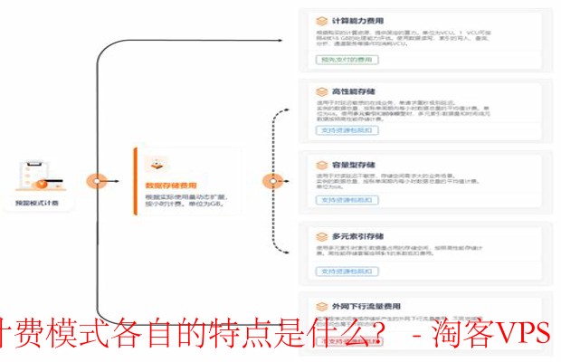 固定计费、按需计费、预留实例和混合计费模式各自的特点是什么?-选择合适的计费模式
