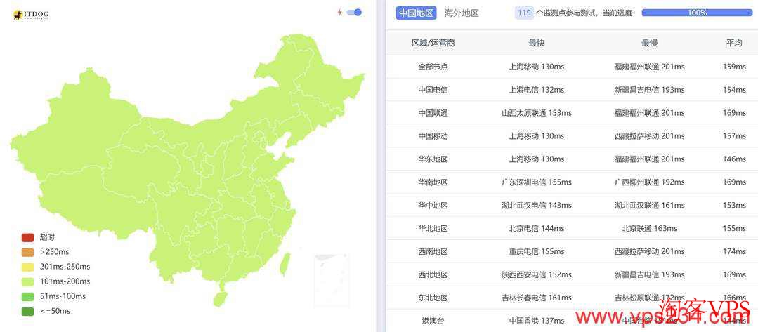 全国三网Ping延迟测试 LOCVPS 美国VPS - 全国三网Ping测试