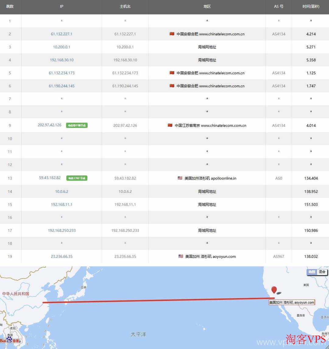 电信去程路由 LOCVPS 电信去程路由