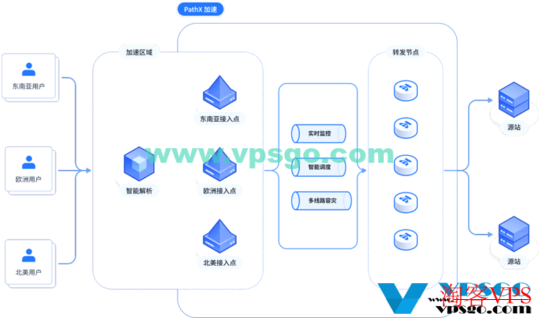 UCloud PathX的服务优势