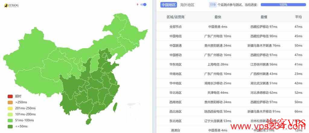 全国三网Ping平均延迟测试结果
