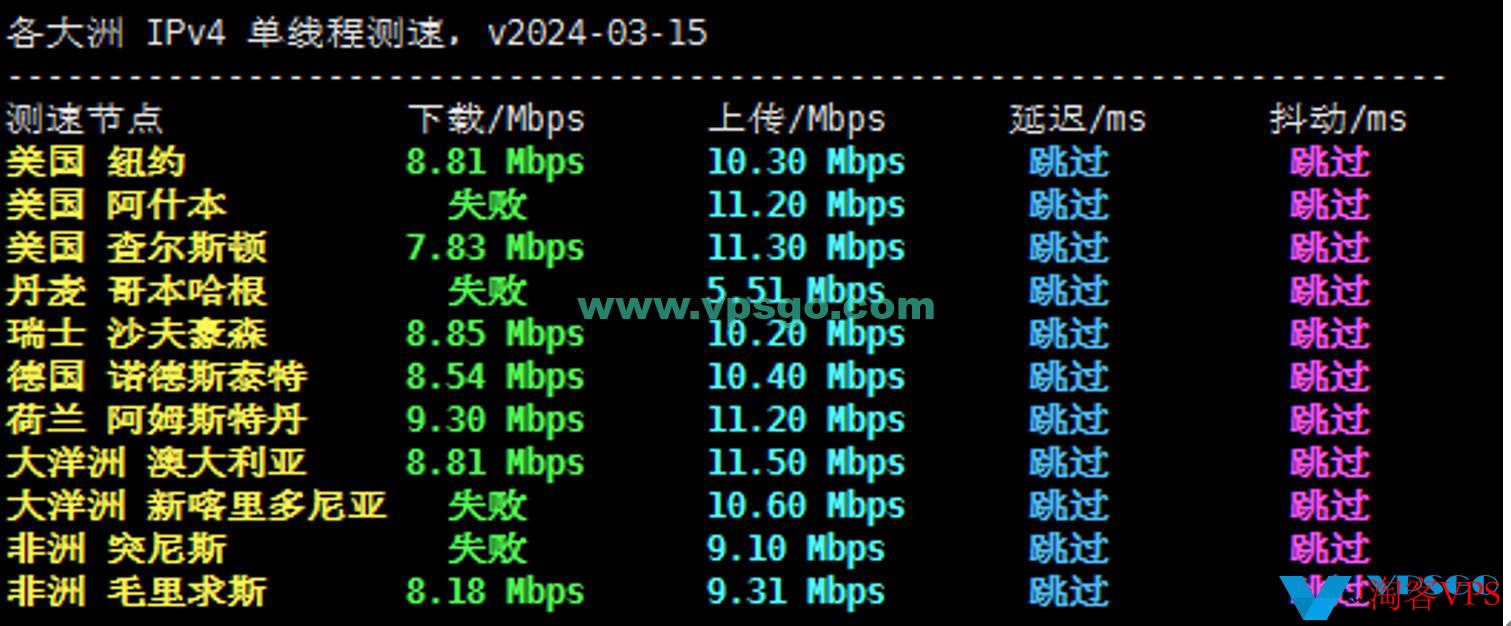 全球速度测试结果