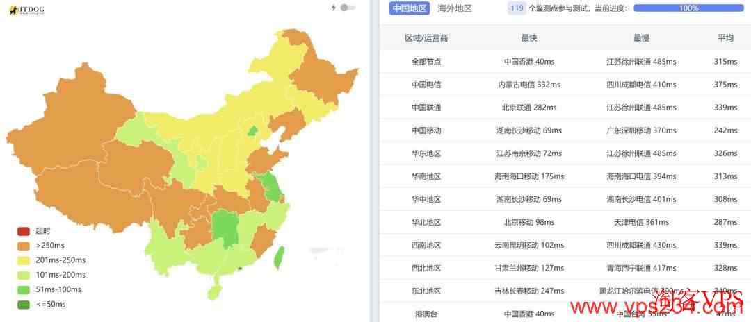 全国三网Ping平均延迟测试结果