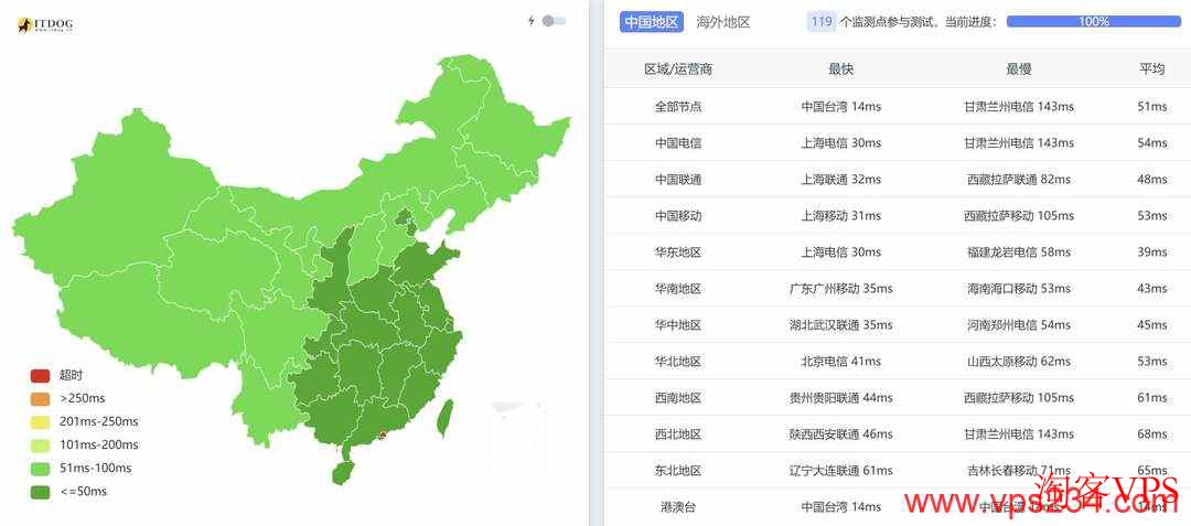 全国三网Ping测试结果