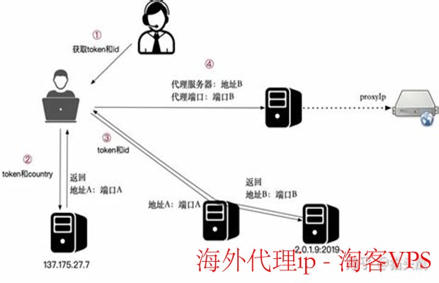 海外代理ip-如何选择海外代理IP