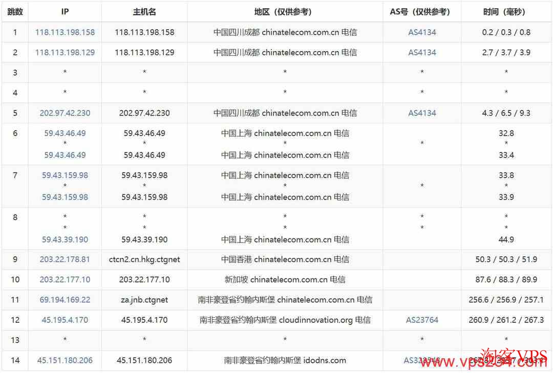 RainbowCloud南非VPS电信路由