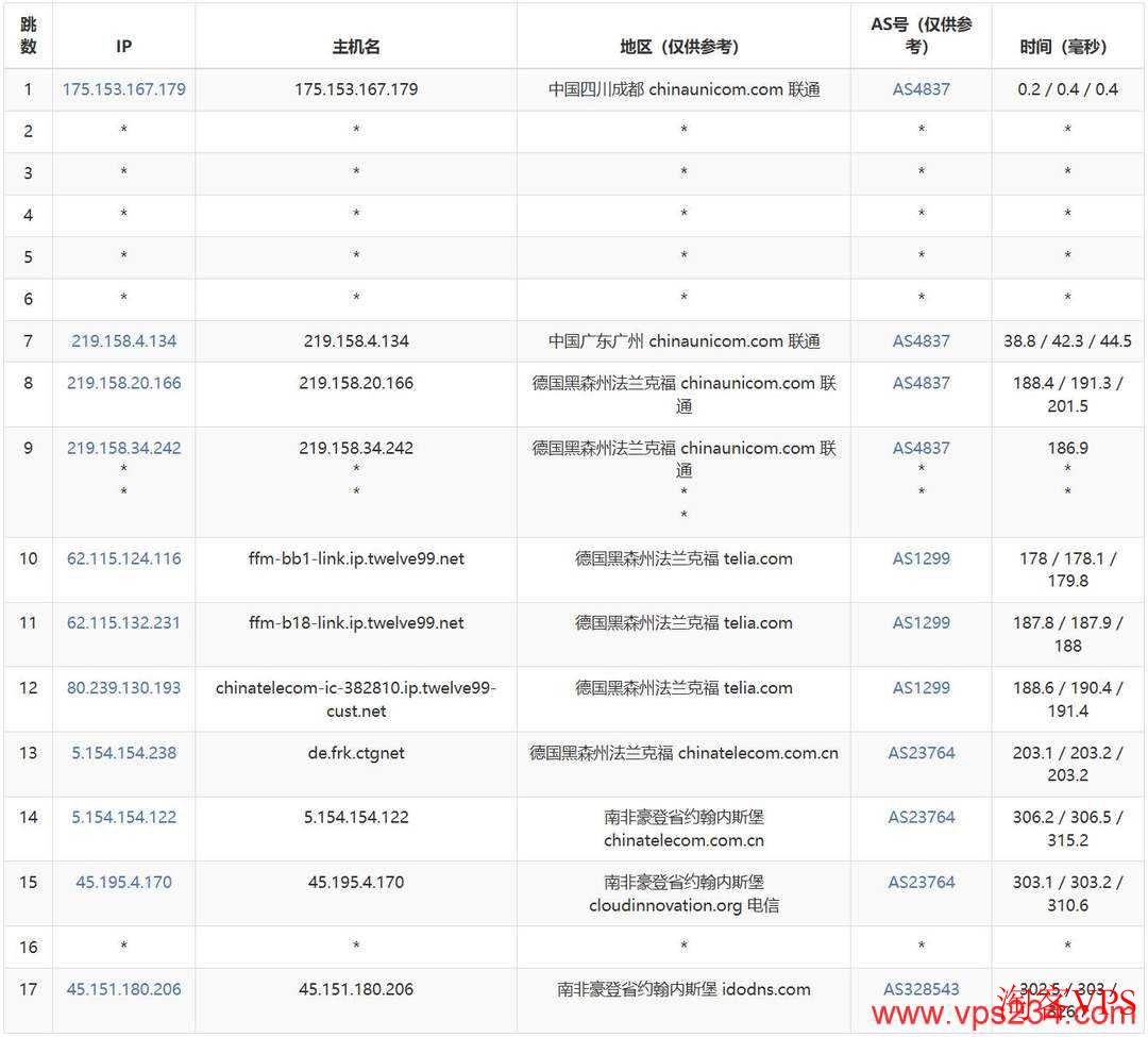 RainbowCloud南非VPS联通路由