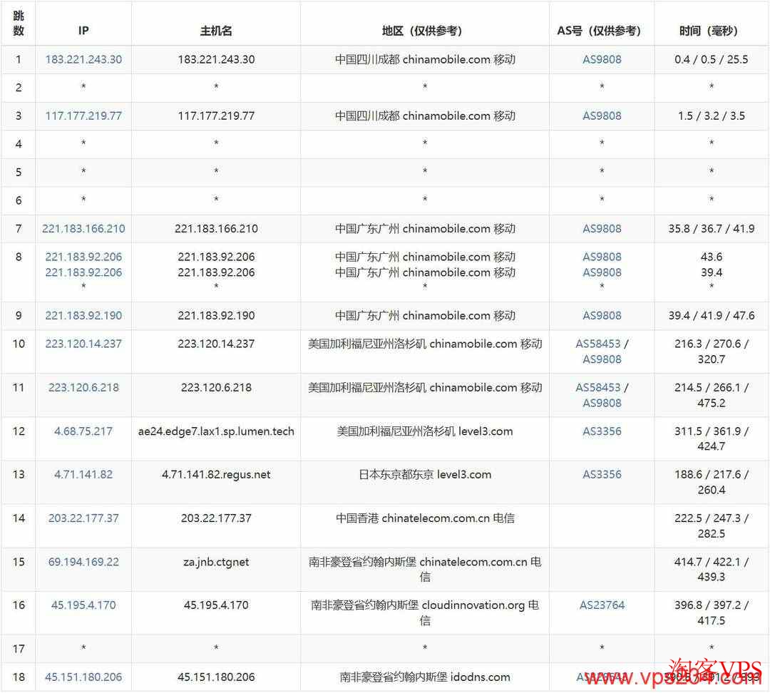 RainbowCloud南非VPS移动路由
