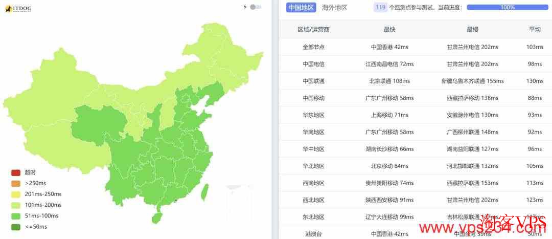 全国三网Ping测试的平均延迟