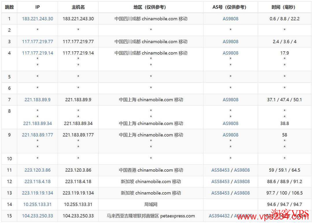 移动去程路由分析