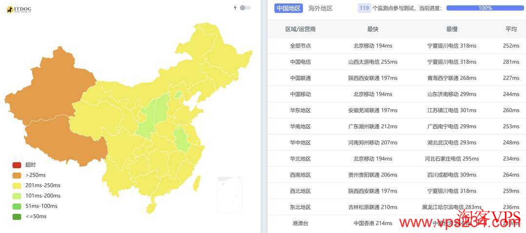 全国三网Ping测试结果