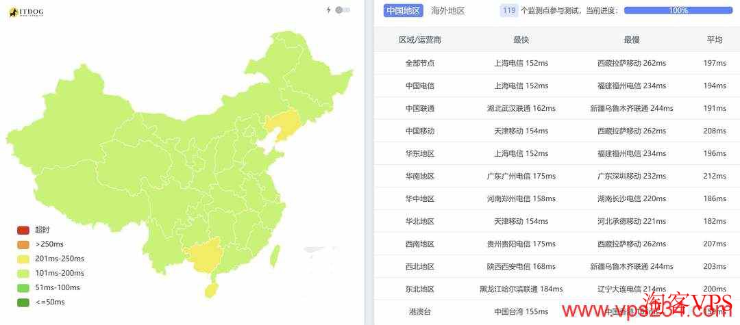 全国三网Ping测试显示电信194ms，联通191ms，移动208ms的延迟，整体表现优异