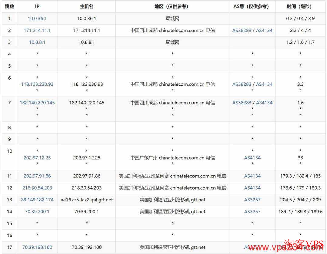 电信网络去程路由直连洛杉矶机房，确保高速连接
