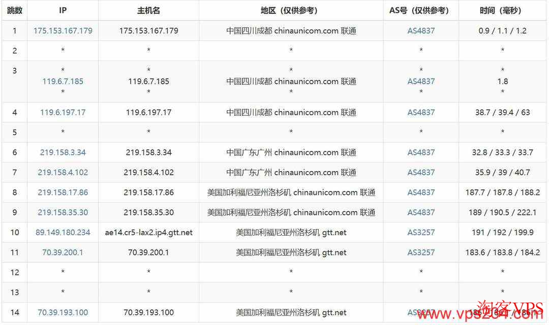 联通网络直连路线，同样保证高效连接