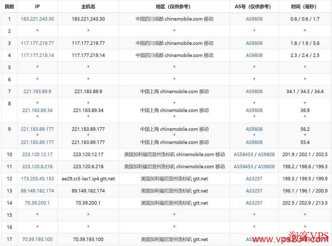 移动网络的去程路由，确保稳定的连接质量