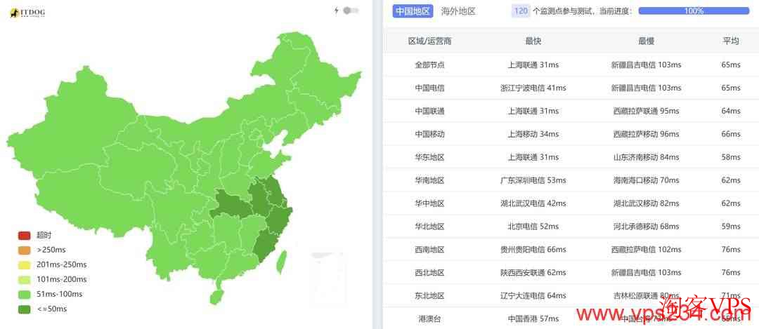 全国三网Ping平均延迟