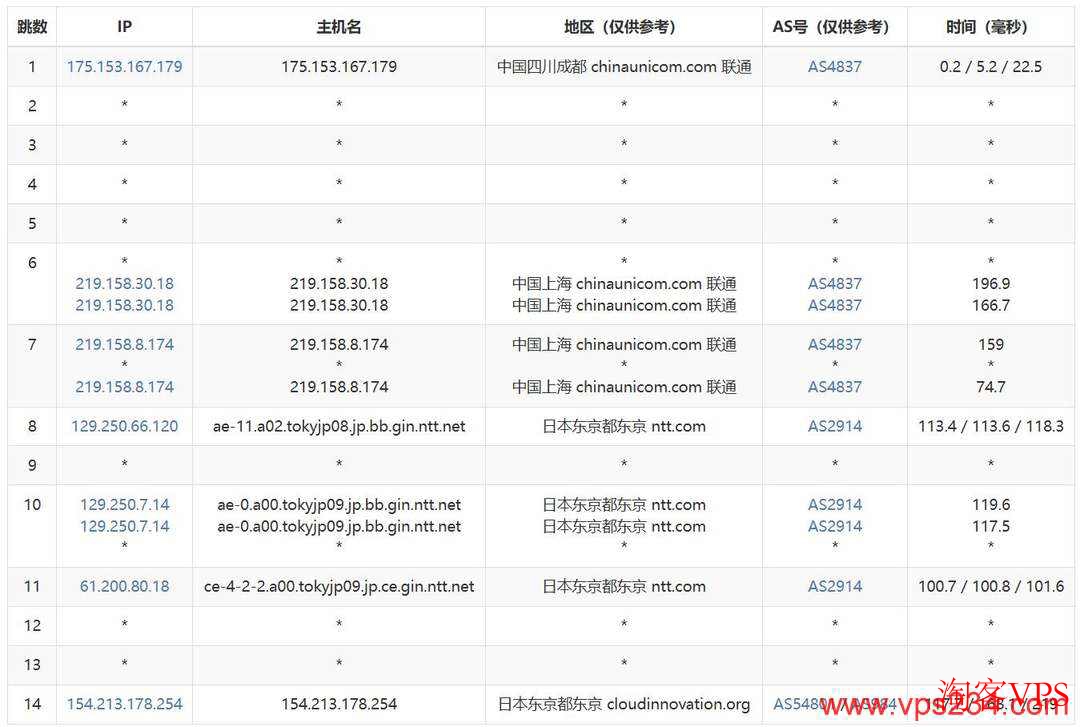 联通去程路由